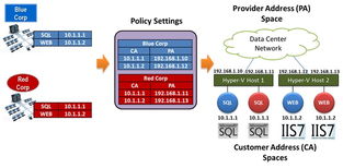 Hyper-V 網(wǎng)絡(luò)虛擬化技術(shù)預(yù)覽 重塑云端網(wǎng)絡(luò)服務(wù)新架構(gòu)