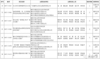 清遠農(nóng)業(yè)科技喜結(jié)碩果 7項科技成果榮獲廣東省農(nóng)業(yè)技術(shù)推廣獎